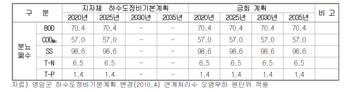 영암군 연계처리수 오염부하 원단위