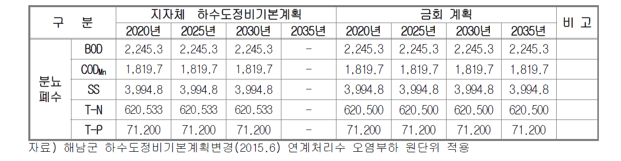 해남군 연계처리수 오염부하 원단위