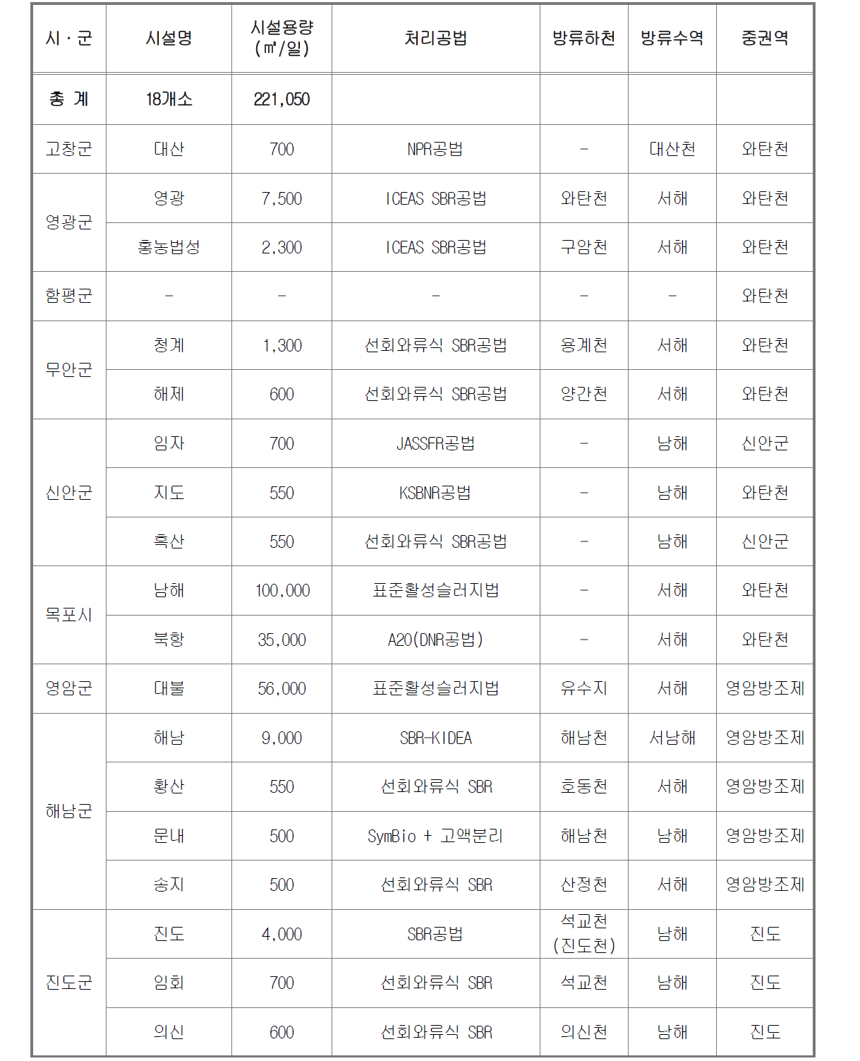 500㎥/일 이상 공공하수처리시설