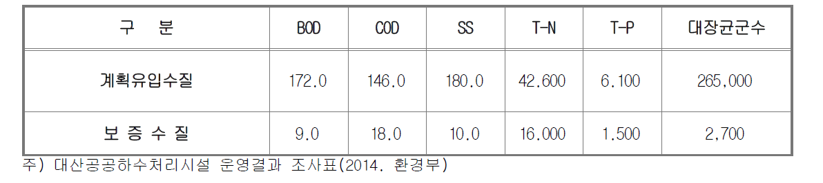 설계수질