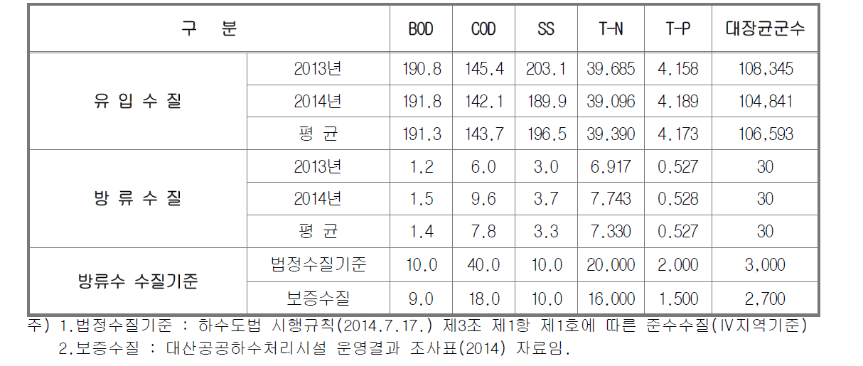 운영수질(2013~2014)