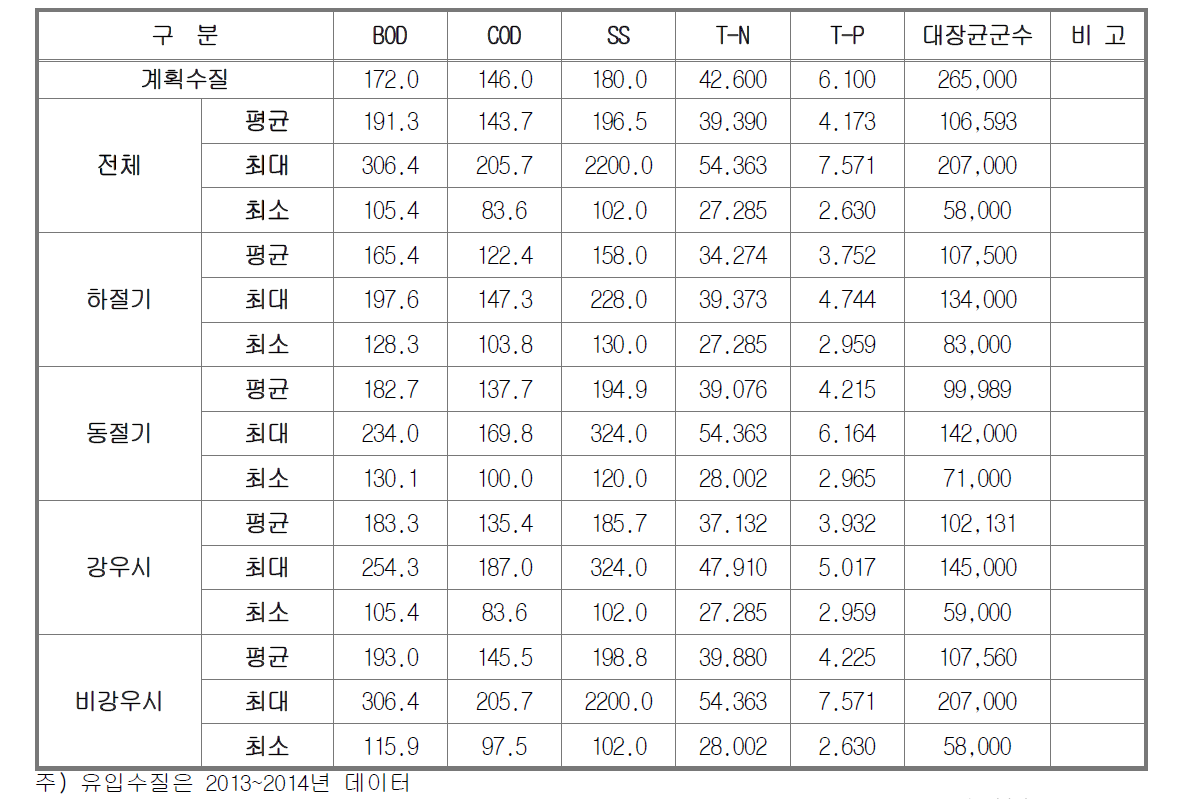 기간별 유입수질 현황분석