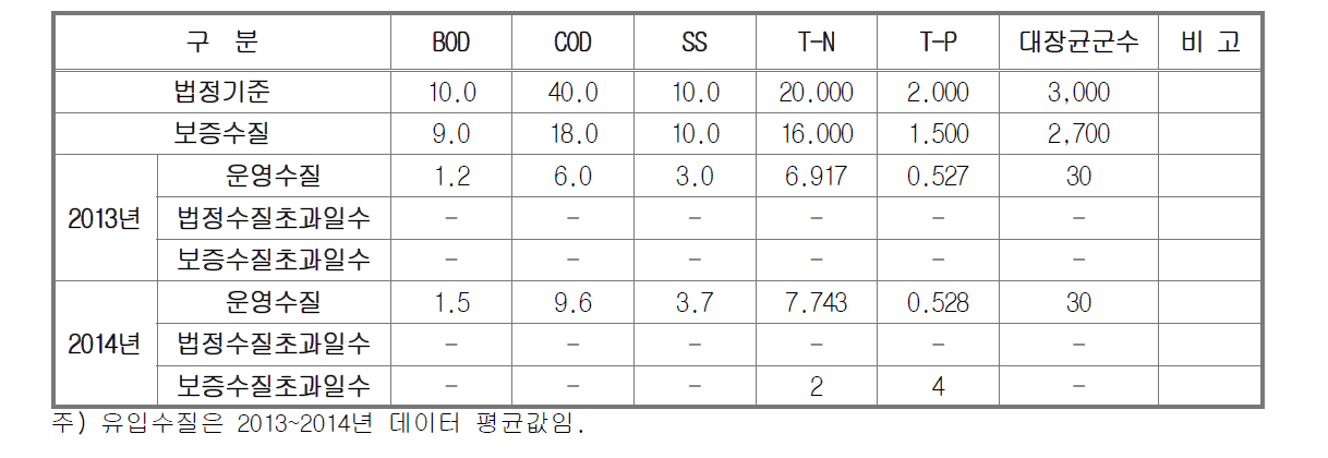 연도별 방류수질