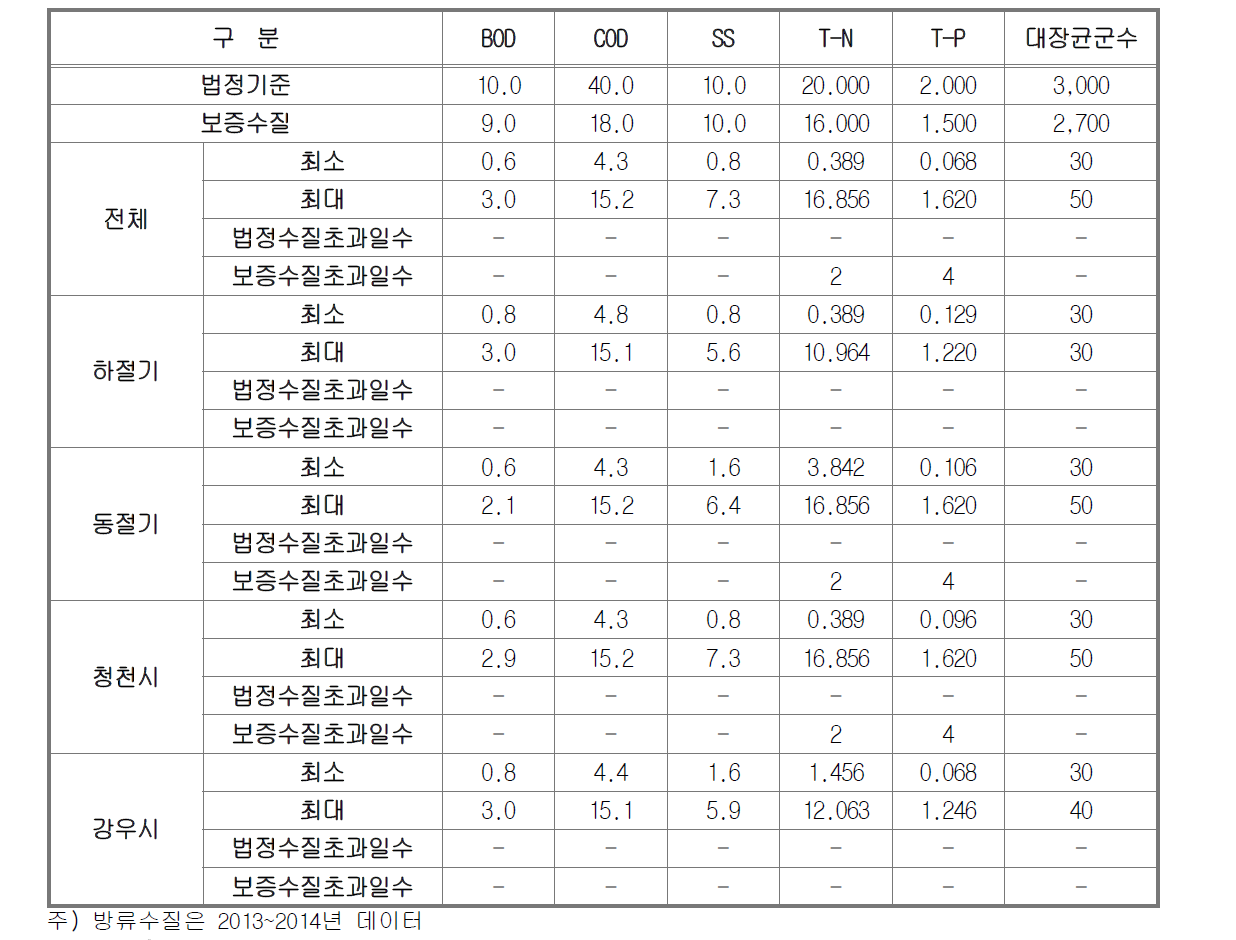 기간별 방류수질 현황분석