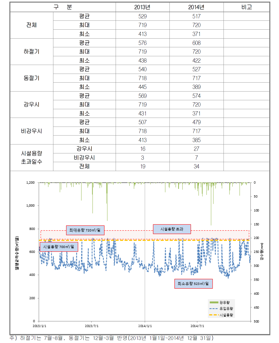 연도별 유입하수량 분석