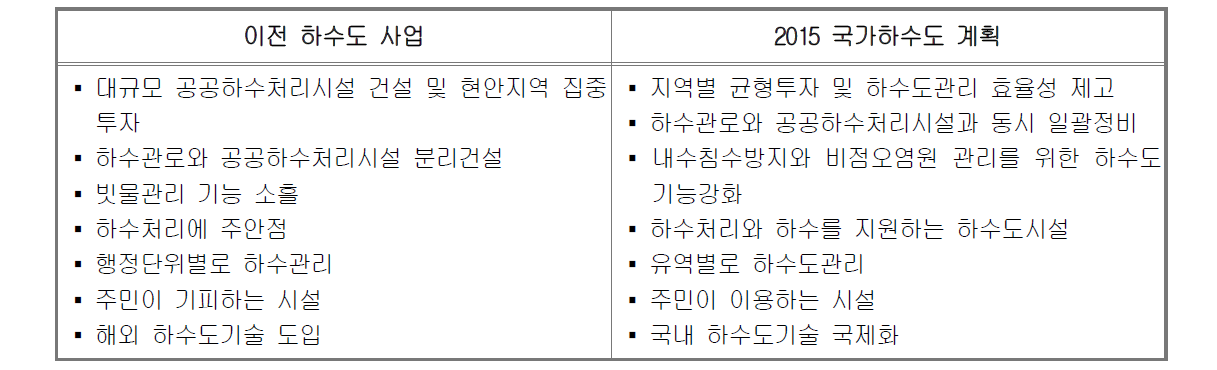 국가하수도 종합계획의 특징