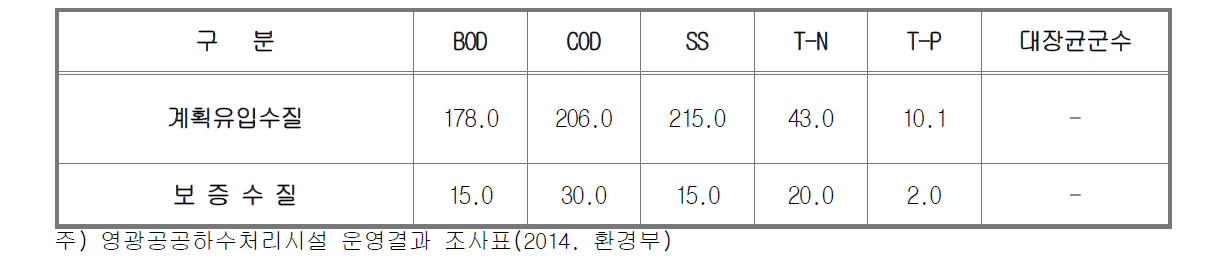 설계수질