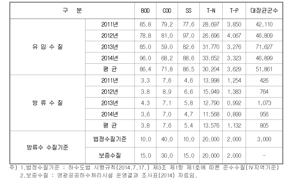 운영수질(2011~2014)