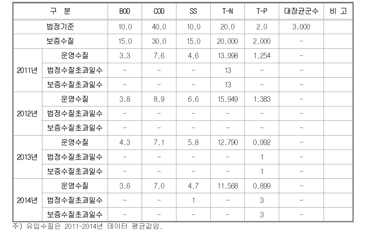 연도별 방류수질