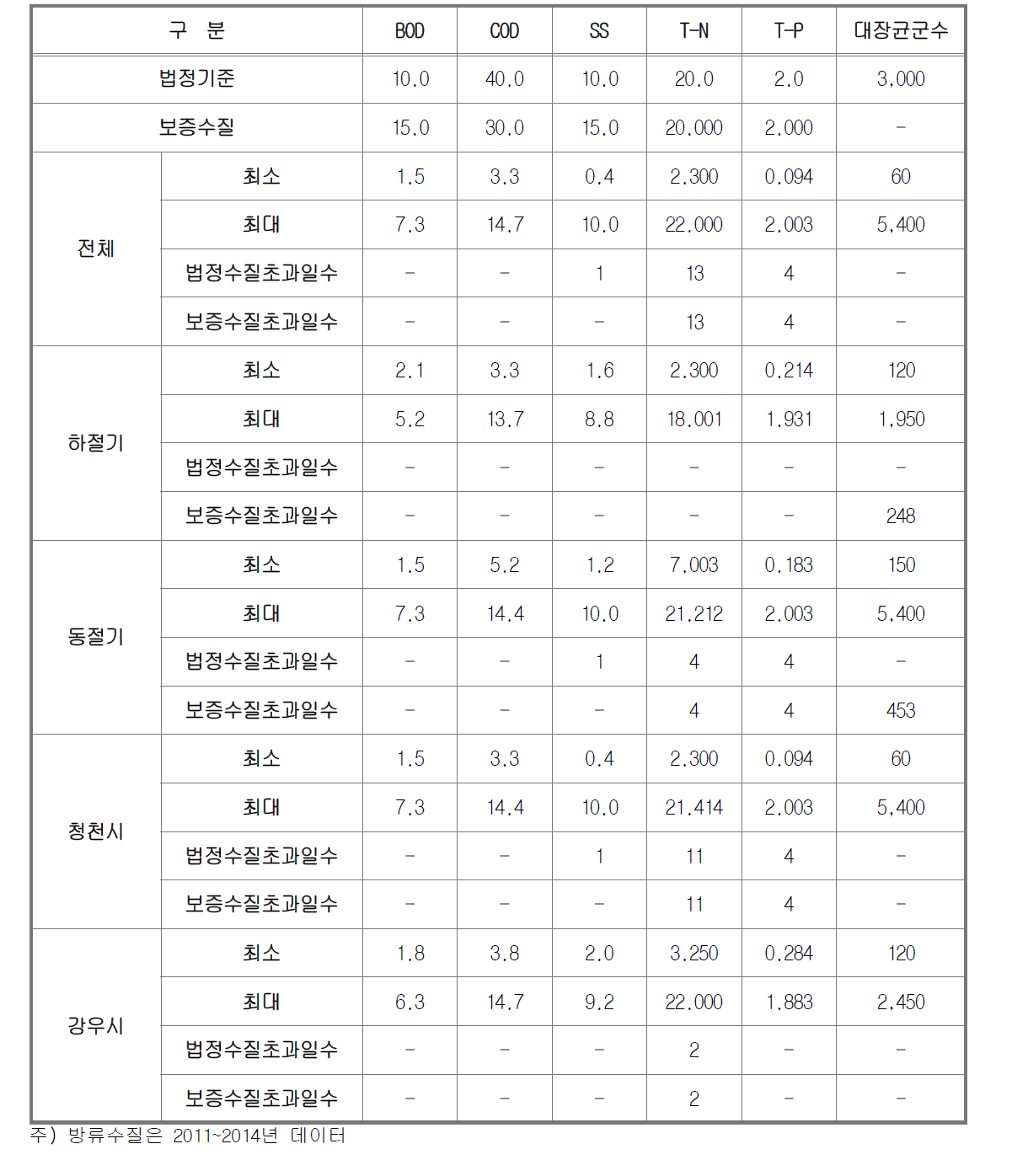 기간별 방류수질 현황분석