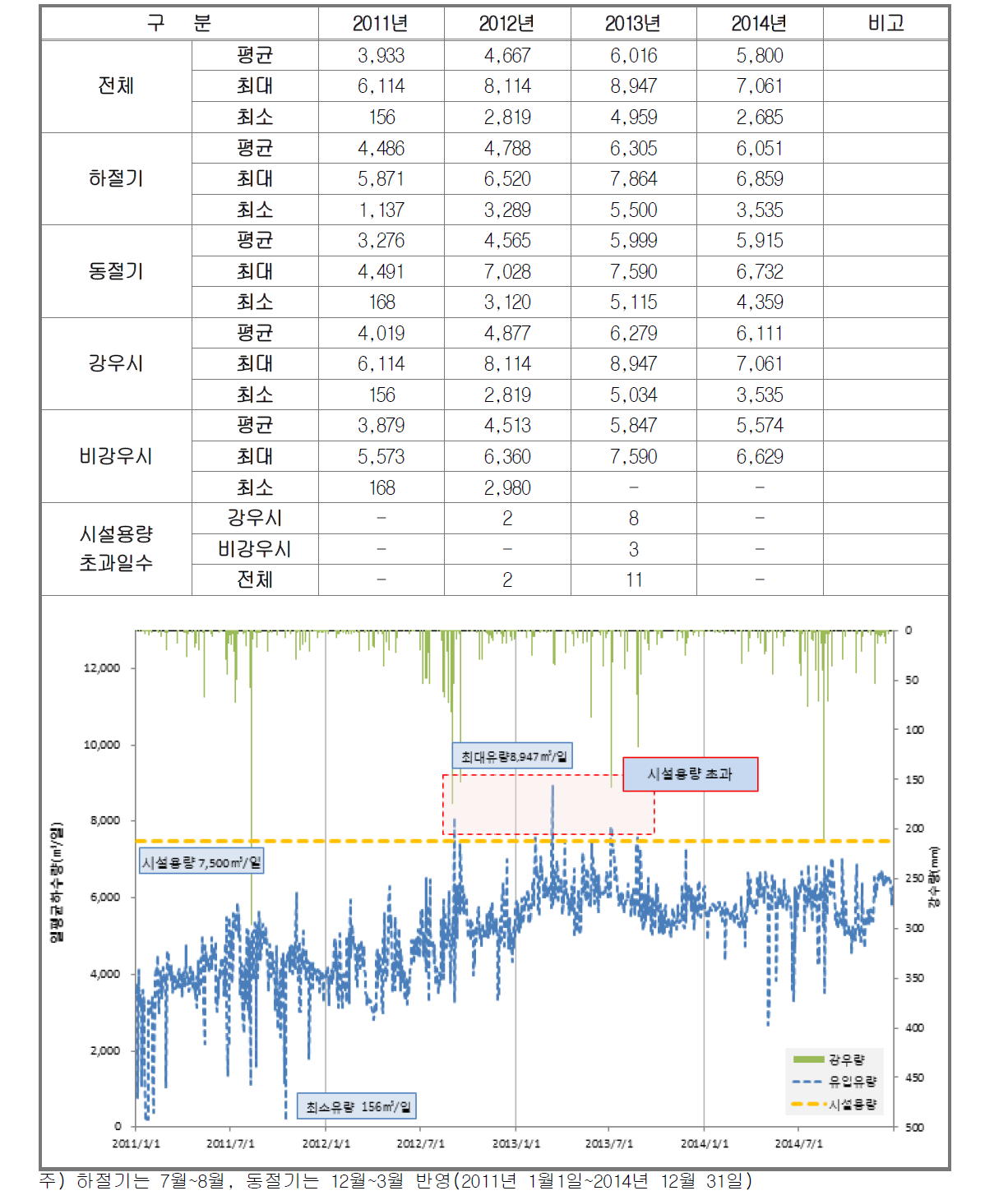 연도별 유입하수량 분석