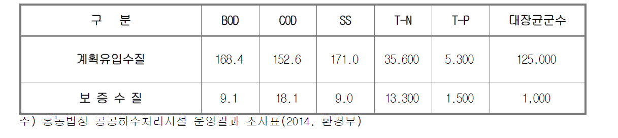 설계수질