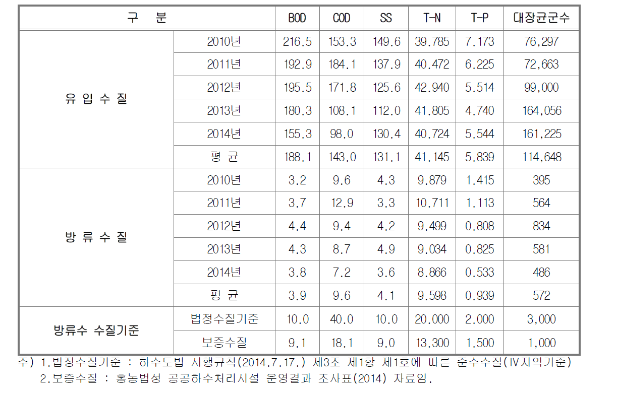 운영수질(2011~2014)