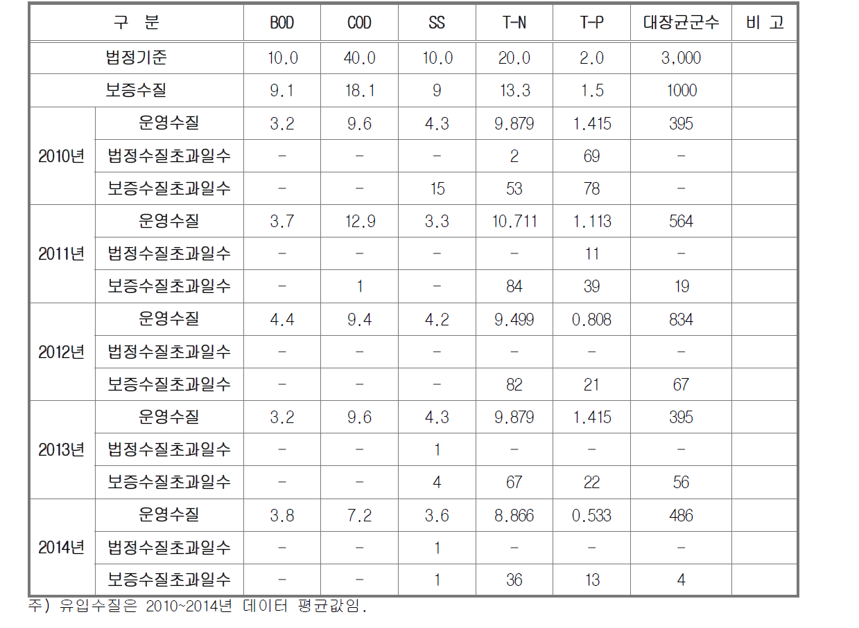 연도별 방류수질