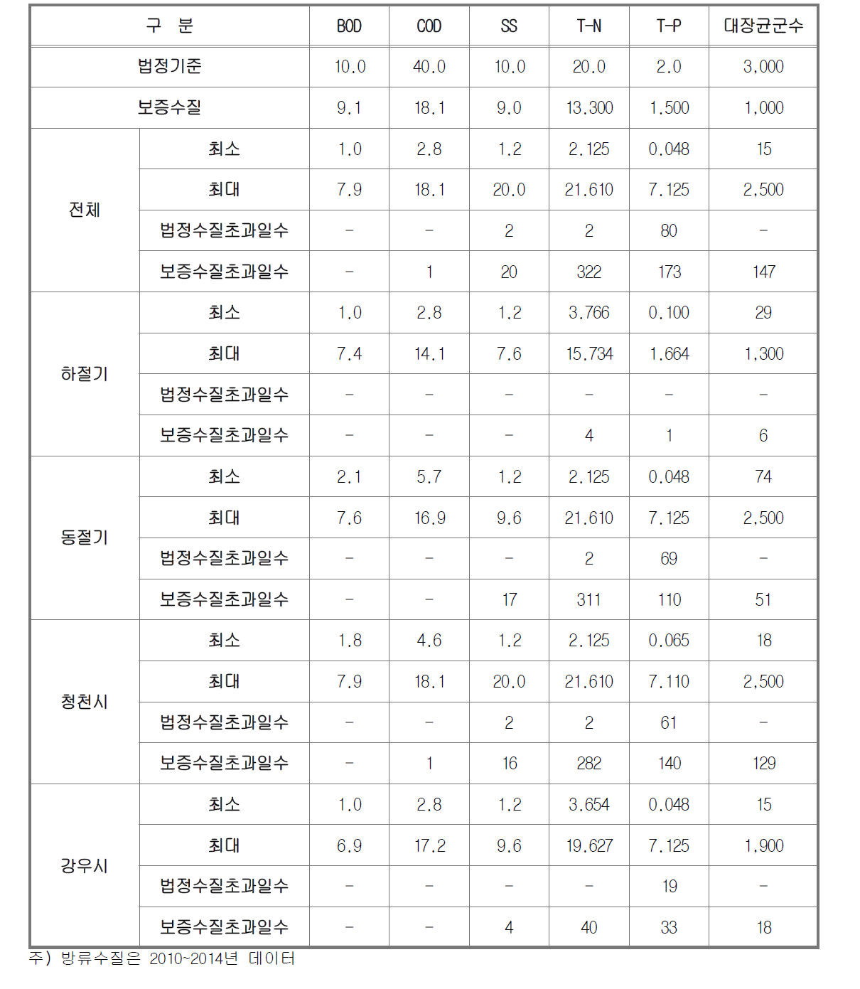 기간별 방류수질 현황분석