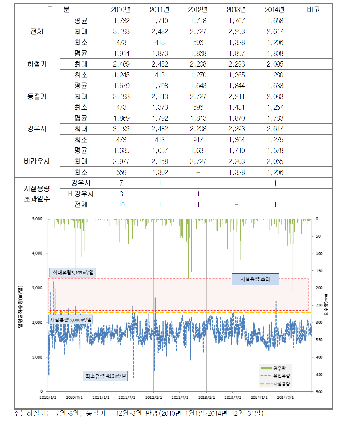 연도별 유입하수량 분석