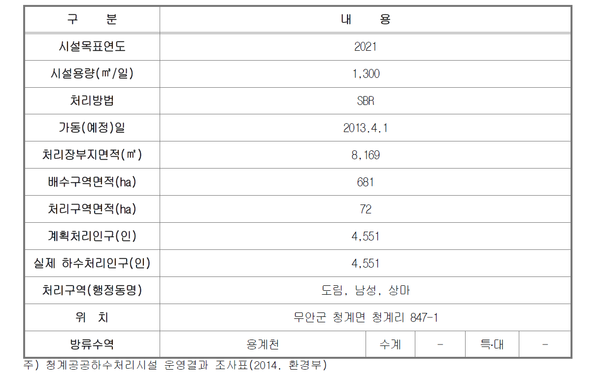 일반현황