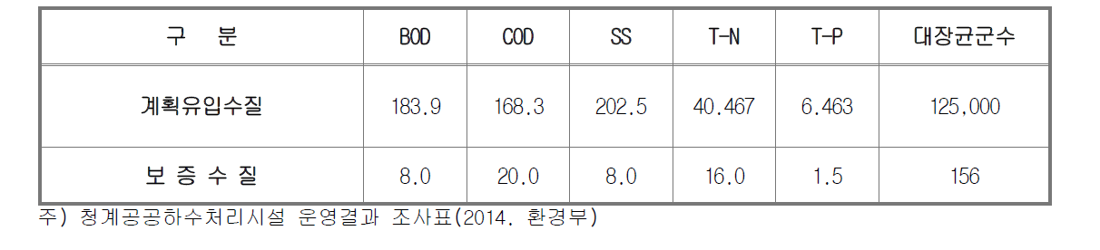 설계수질