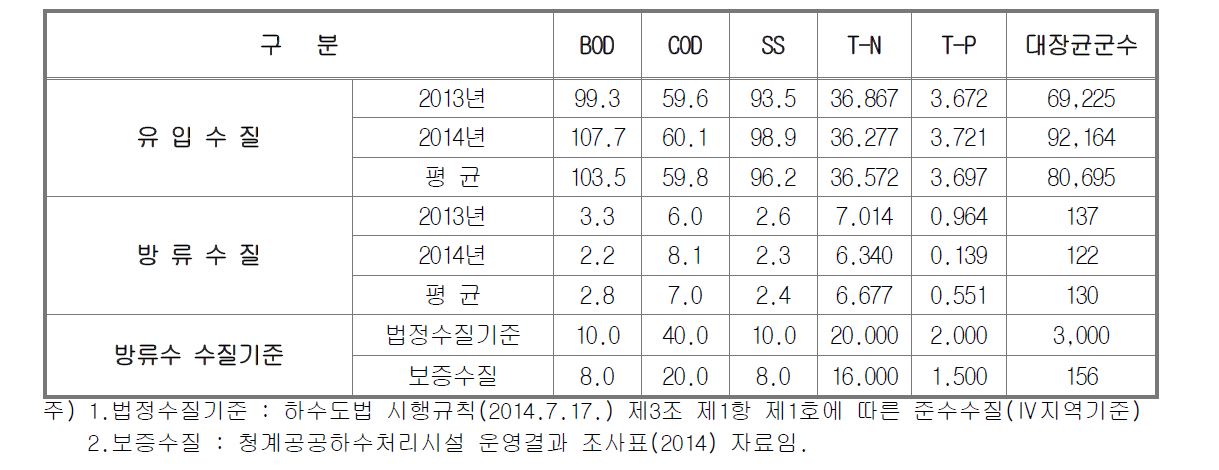 운영수질(2011~2014)