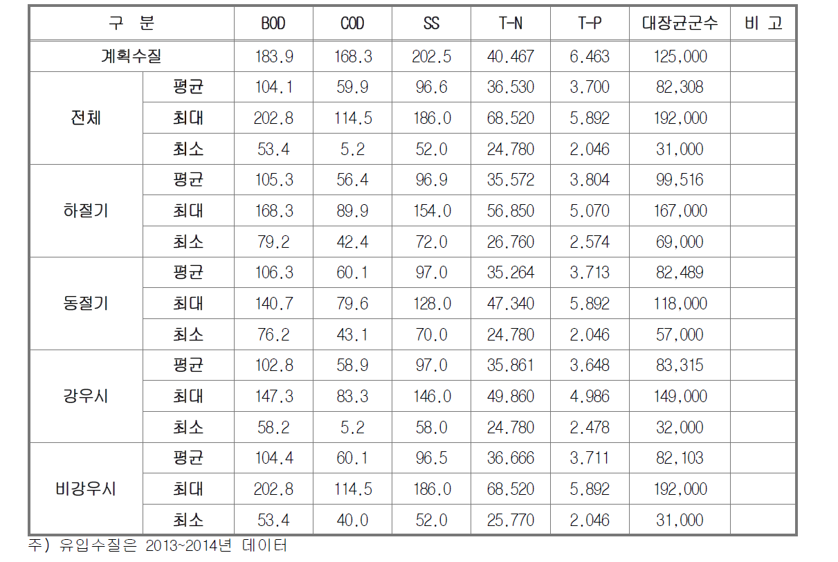 기간별 유입수질 현황분석