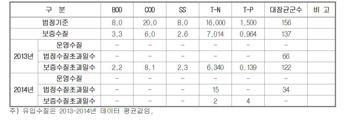 연도별 방류수질