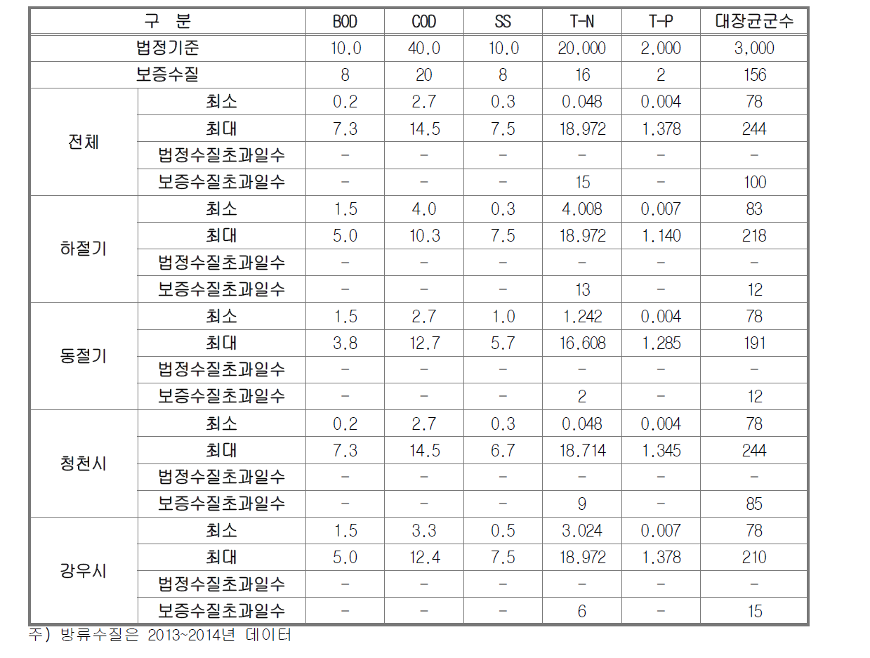 기간별 방류수질 현황분석