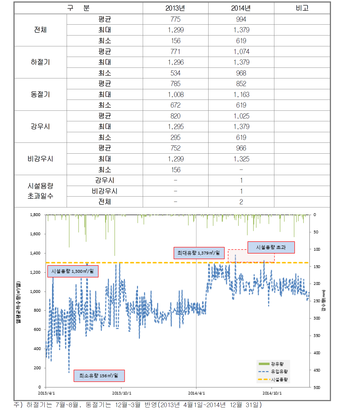 연도별 유입하수량 분석