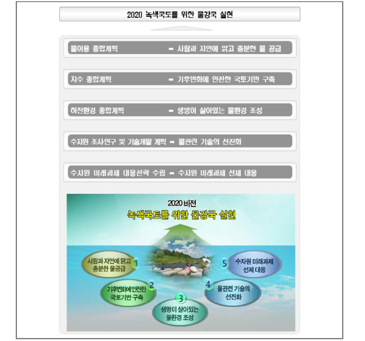 수정계획의 기본 틀