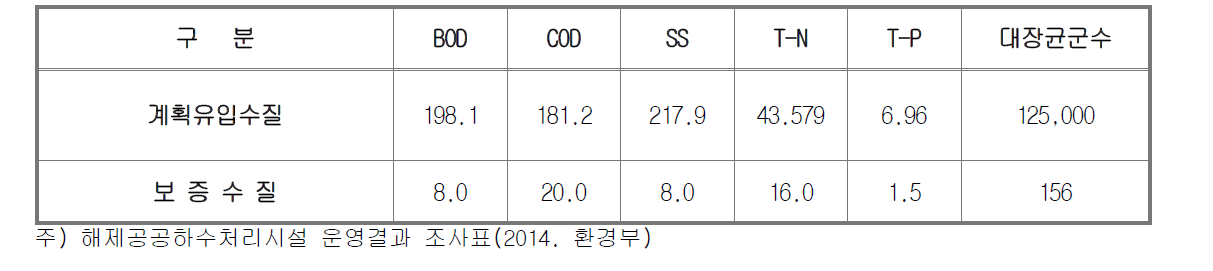 설계수질