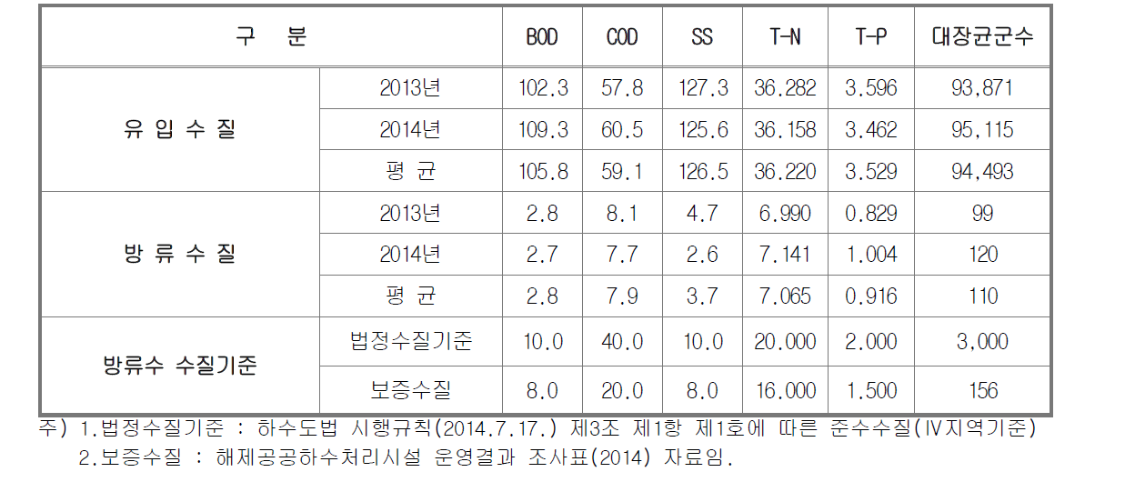 운영수질(2011~2014)