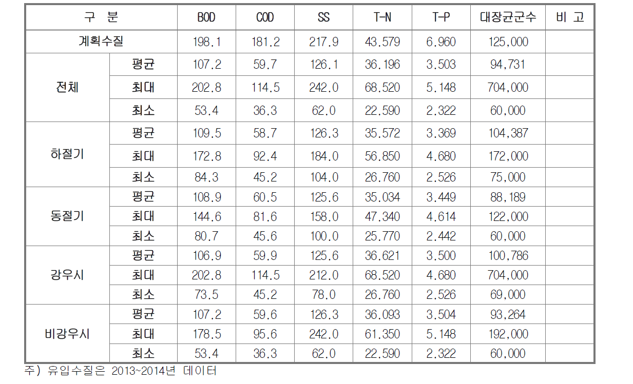 기간별 유입수질 현황분석