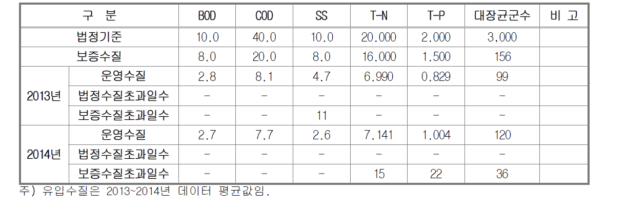 연도별 방류수질