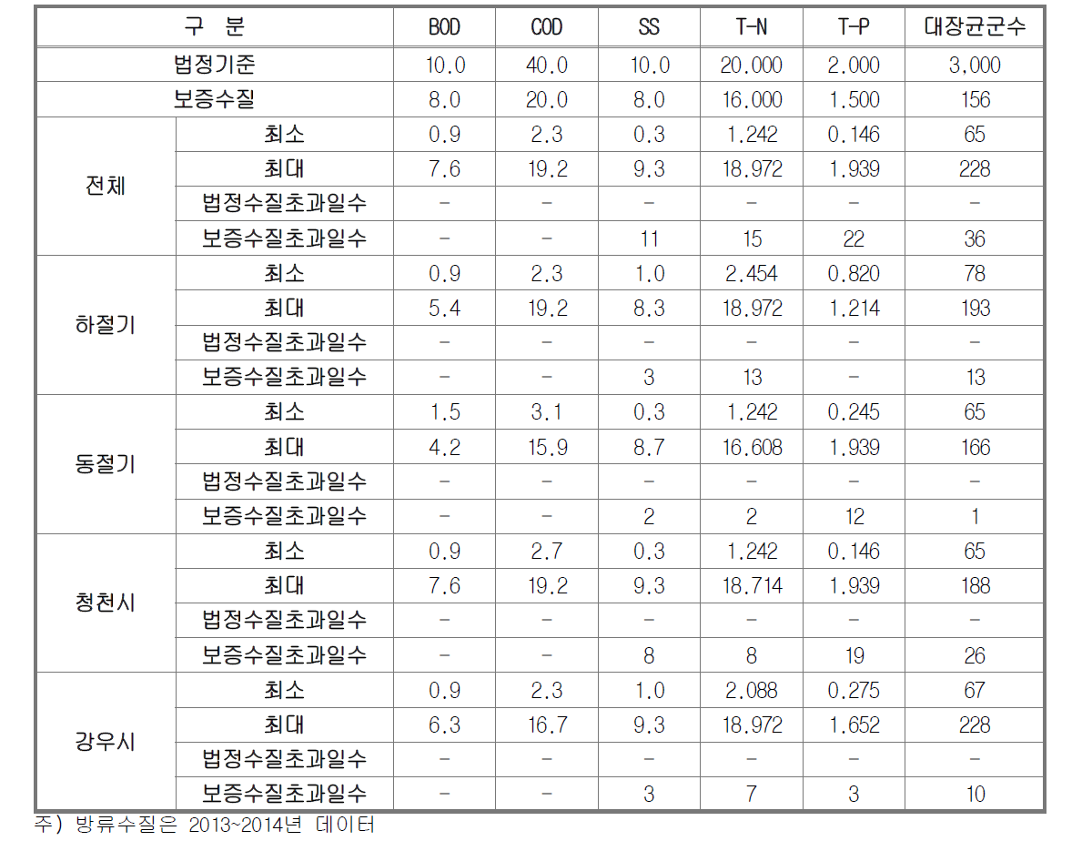 기간별 방류수질 현황분석