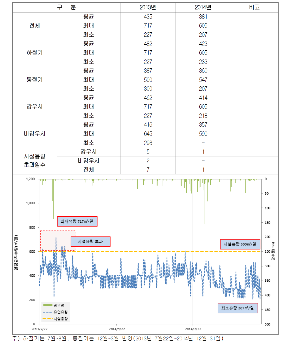 연도별 유입하수량 분석