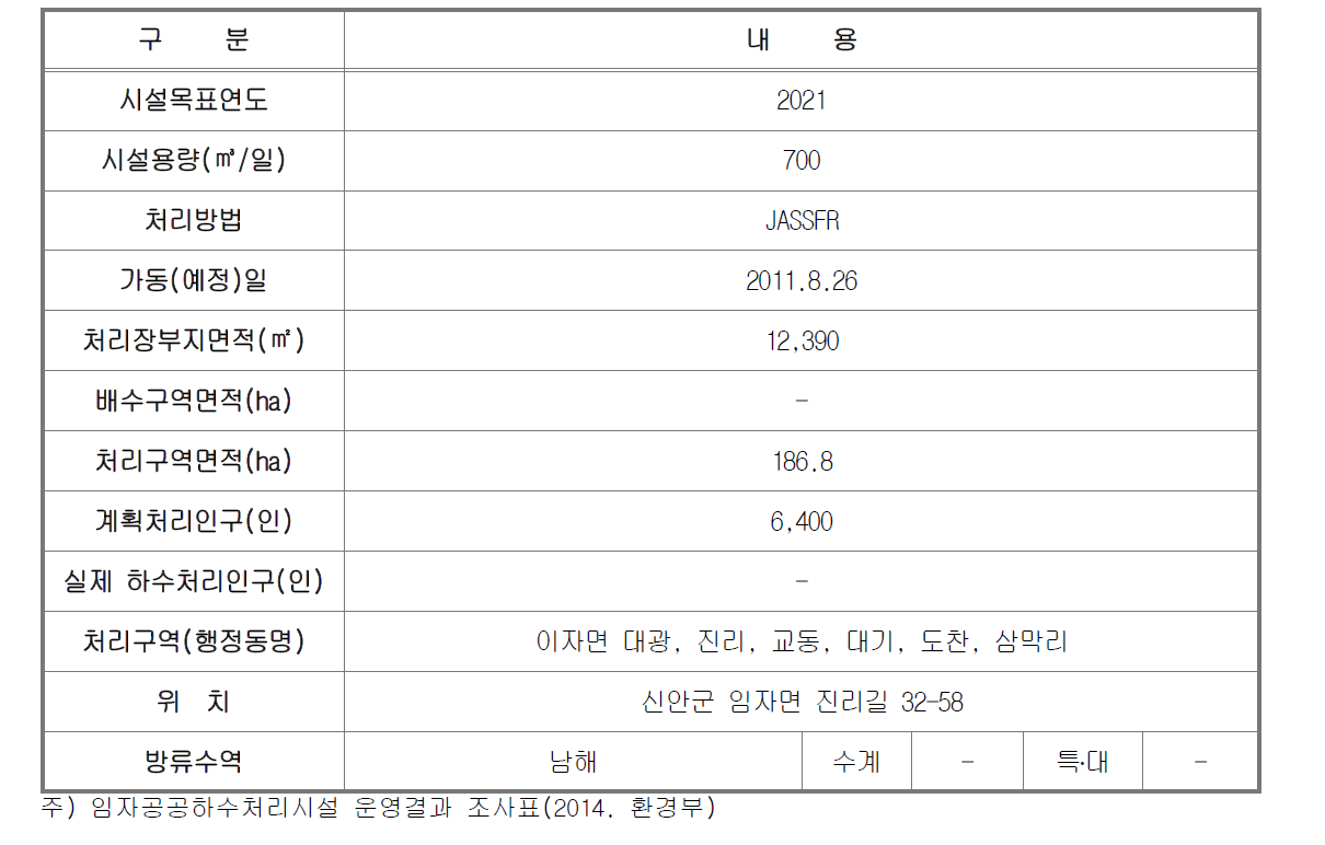 일반현황