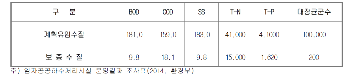 설계수질