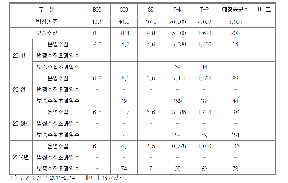 연도별 방류수질