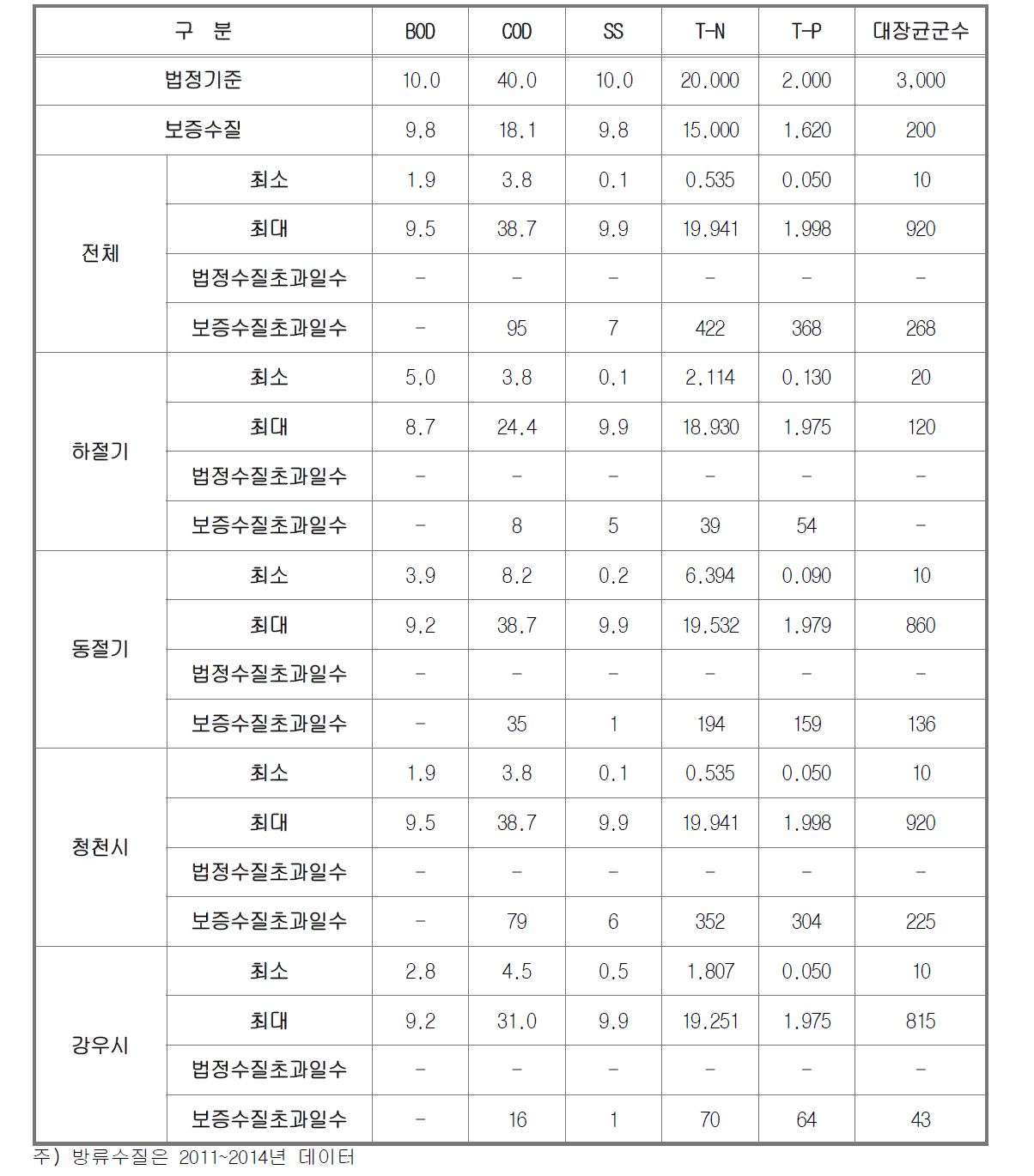 기간별 방류수질 현황분석