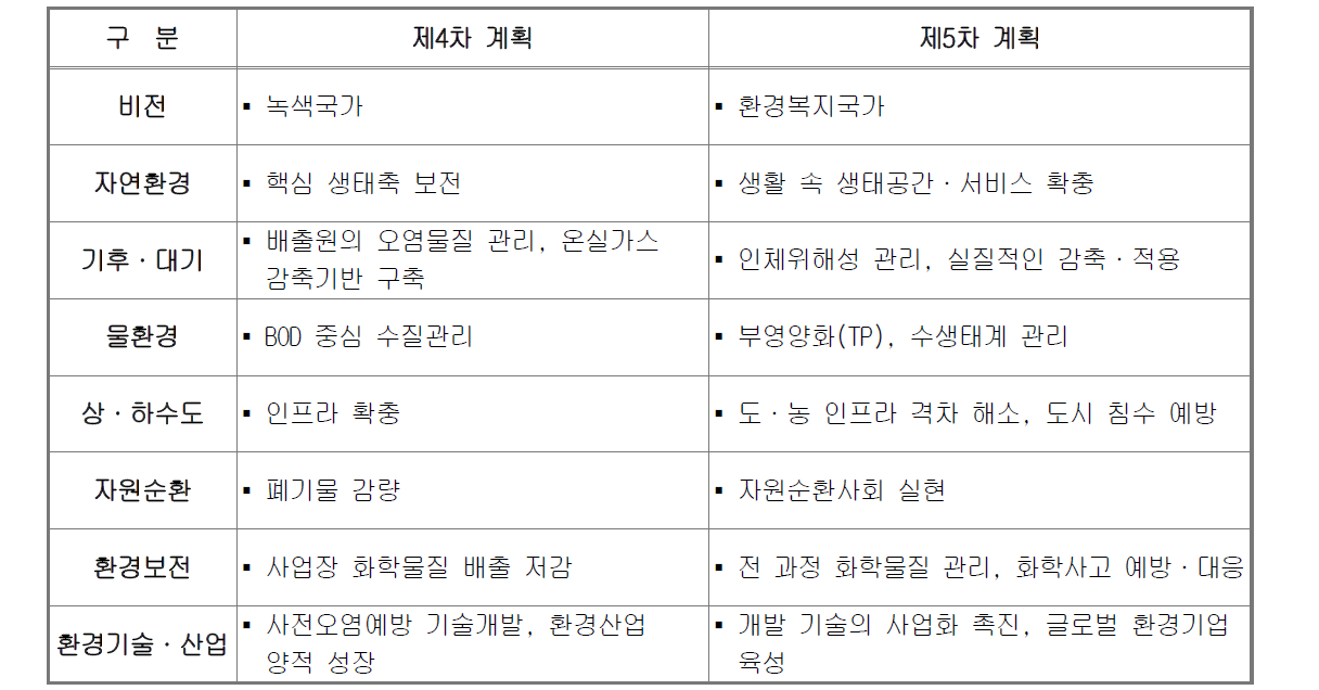 정책방향의 변화