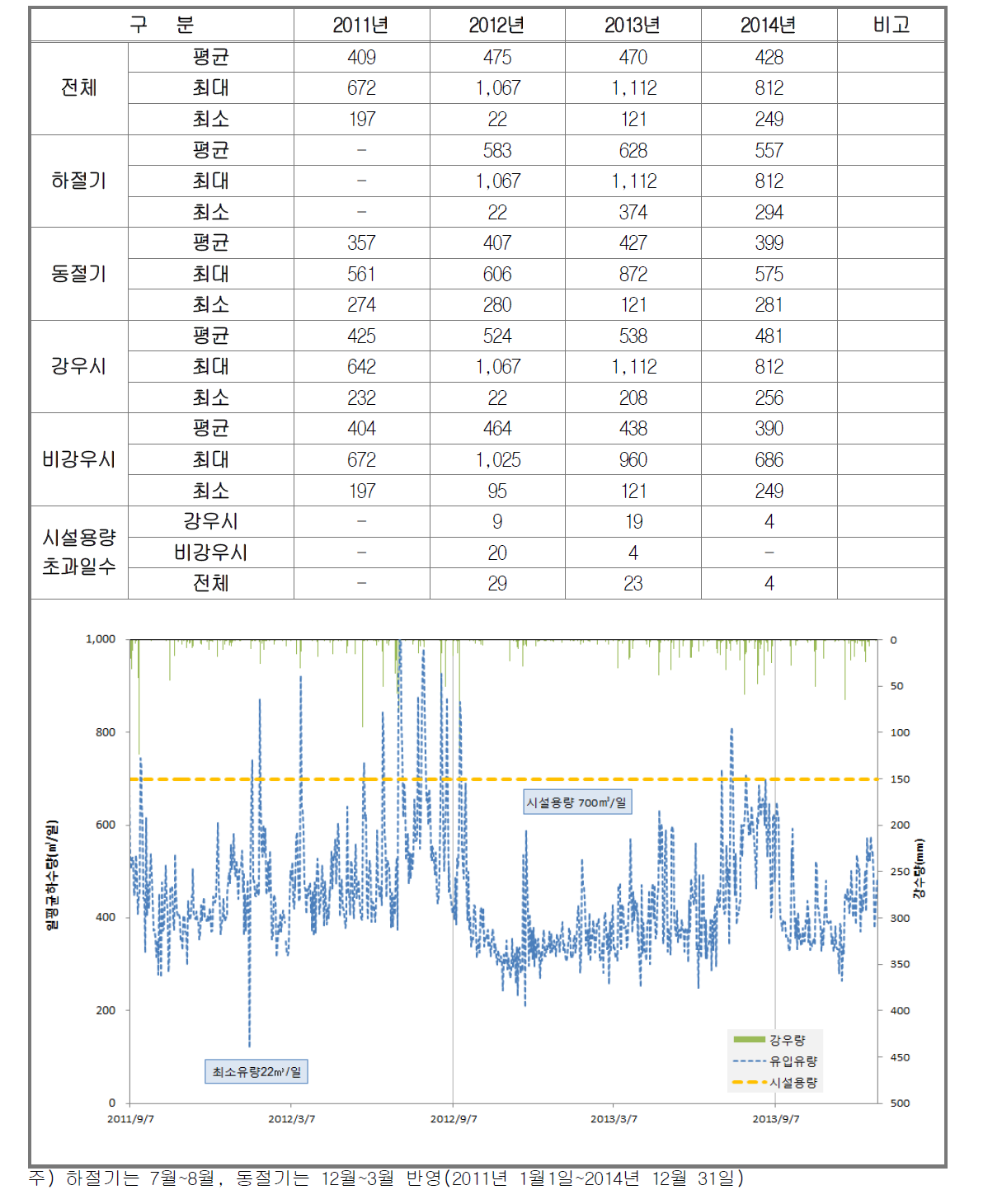 연도별 유입하수량 분석