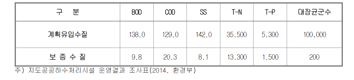 설계수질