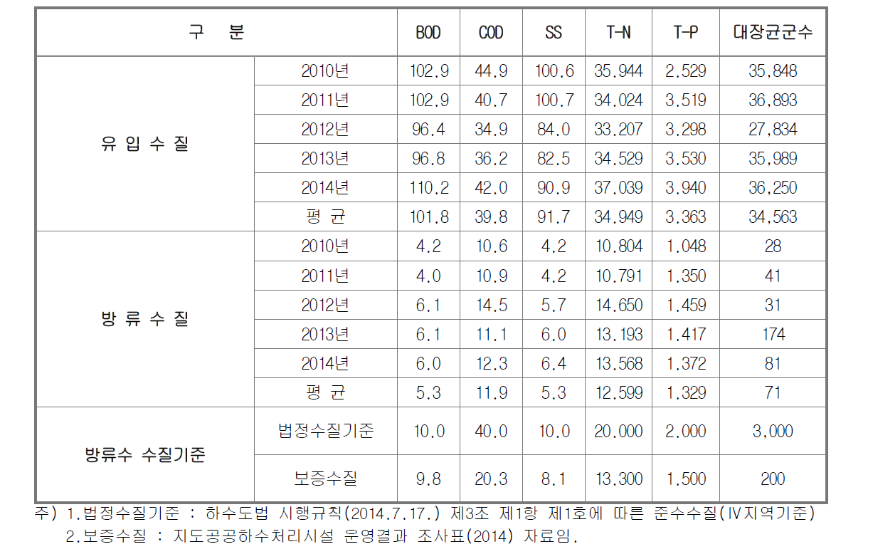 운영수질(2010~2014)