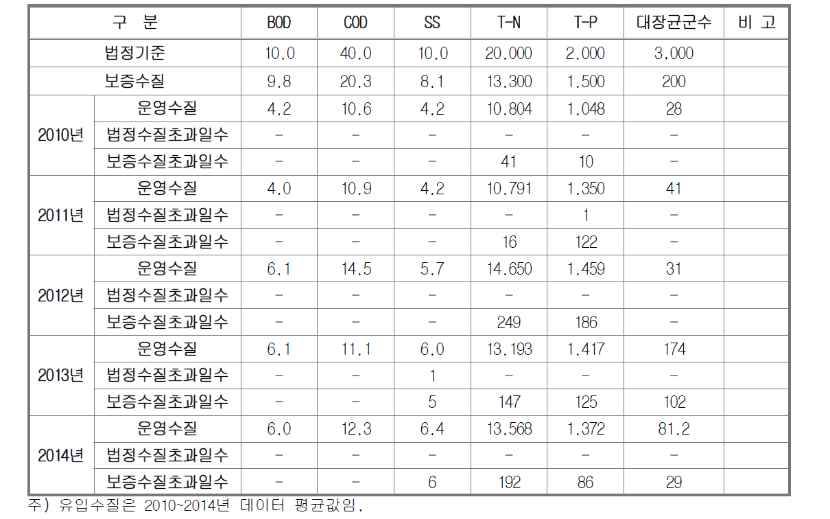 연도별 방류수질
