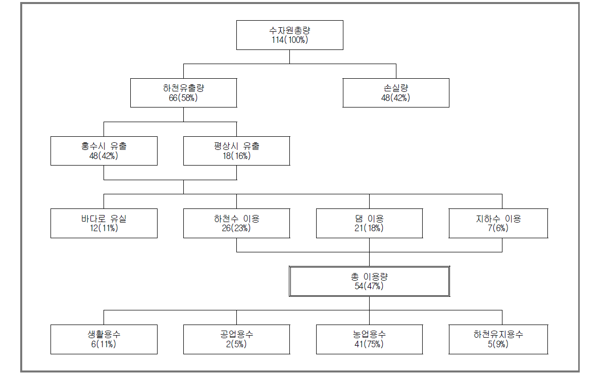 전라남도 수자원 총량 및 이용현황