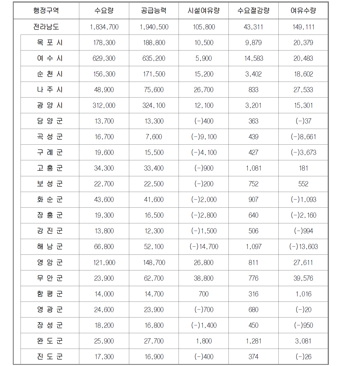 시·군별 물 수요, 공급, 절감량 총괄(2011년)