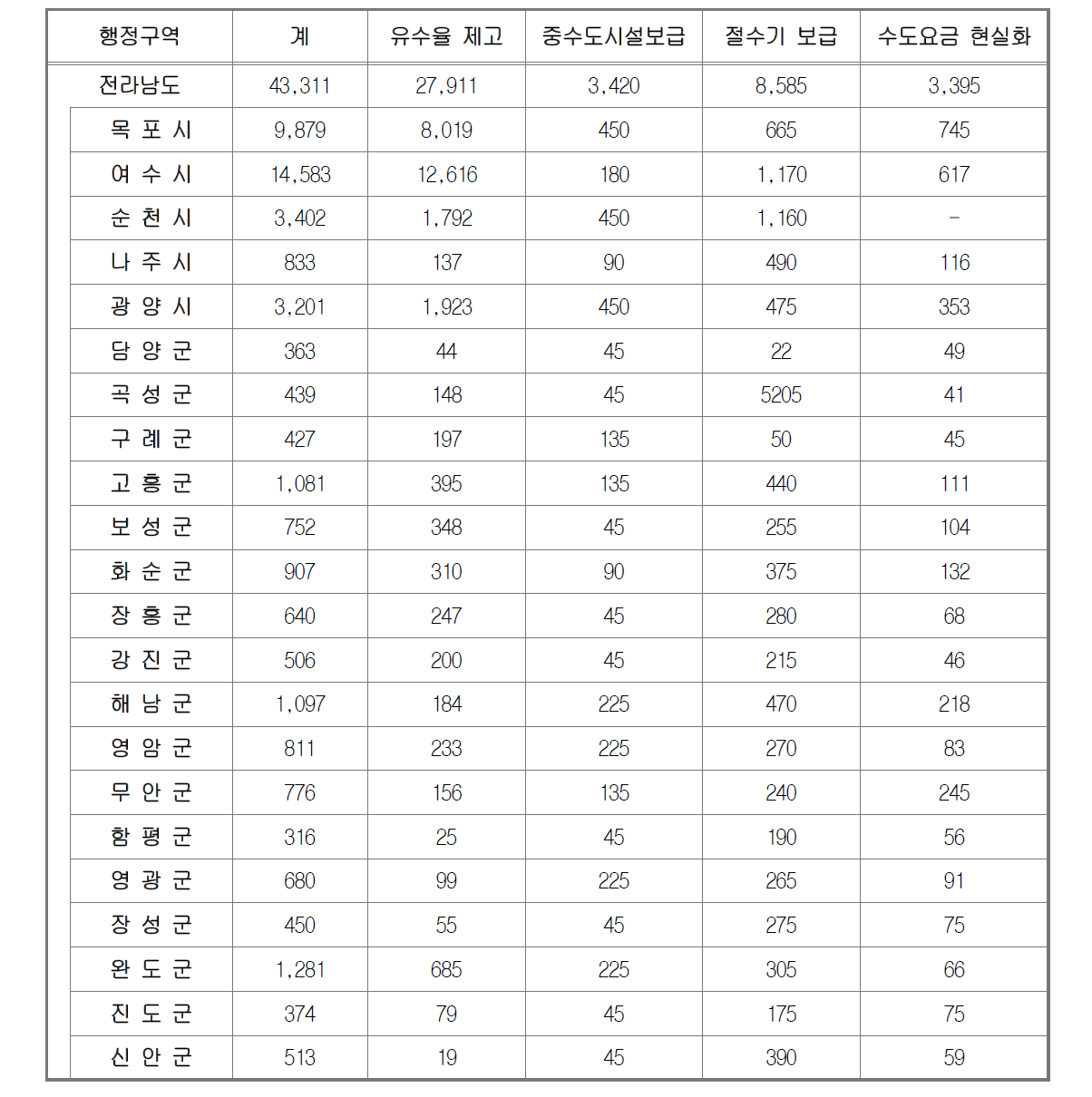 시·군별 물 절감량 총괄(2011년)