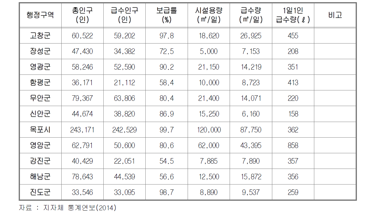 지자체별 급수량