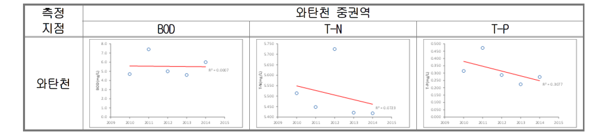 와탄천 중권역 연도별 수질현황