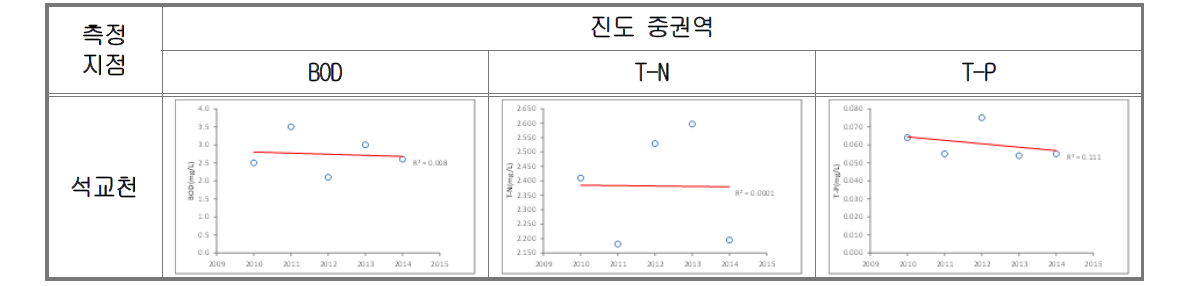 진도 중권역 연도별 수질현황