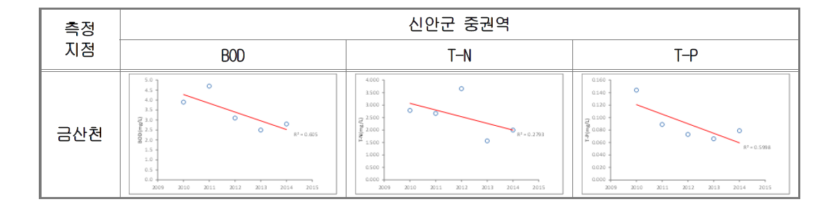 신안군 중권역 연도별 수질현황